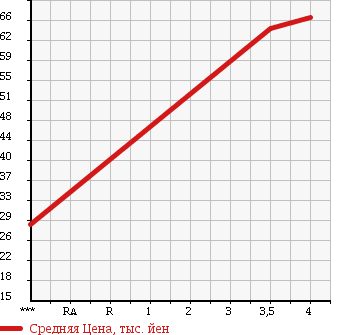 Аукционная статистика: График изменения цены PEUGEOT 307 2004 A307CC в зависимости от аукционных оценок