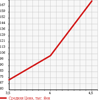 Аукционная статистика: График изменения цены PEUGEOT 207 2009 A75F01 в зависимости от аукционных оценок