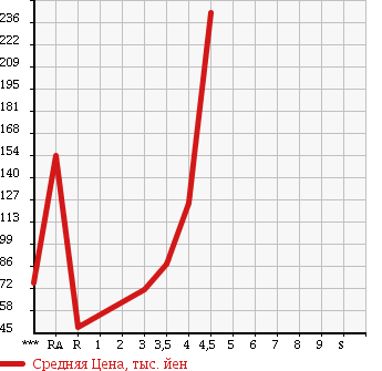 Аукционная статистика: График изменения цены PEUGEOT 207 2010 A75F01 в зависимости от аукционных оценок