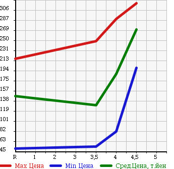 Аукционная статистика: График изменения цены PEUGEOT 207 2011 A75F01 в зависимости от аукционных оценок