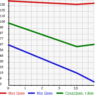 Аукционная статистика: График изменения цены PEUGEOT 207 2008 A75FW в зависимости от аукционных оценок