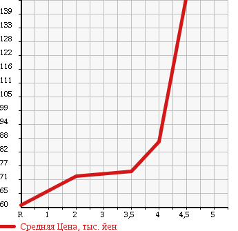 Аукционная статистика: График изменения цены PEUGEOT 207 2009 A75FW в зависимости от аукционных оценок