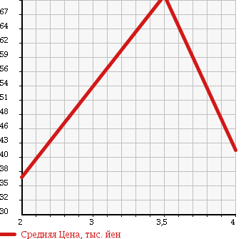Аукционная статистика: График изменения цены PEUGEOT 207 2009 A75FWP в зависимости от аукционных оценок