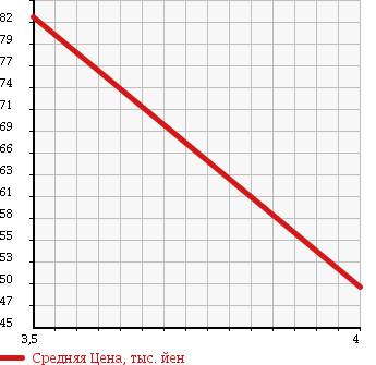 Аукционная статистика: График изменения цены PEUGEOT 207 2008 A75FX в зависимости от аукционных оценок