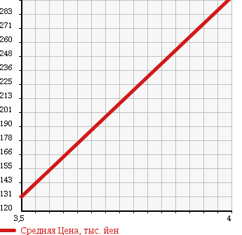 Аукционная статистика: График изменения цены PEUGEOT 207 2009 A75FX в зависимости от аукционных оценок