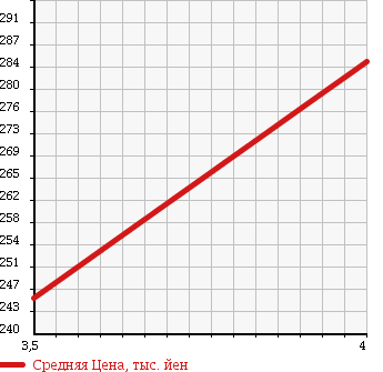 Аукционная статистика: График изменения цены PEUGEOT 207 2010 A7C5F01 в зависимости от аукционных оценок