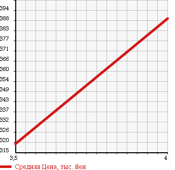 Аукционная статистика: График изменения цены PEUGEOT 207 2011 A7C5F01 в зависимости от аукционных оценок