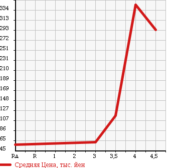 Аукционная статистика: График изменения цены PEUGEOT 207 2007 A7C5FW в зависимости от аукционных оценок