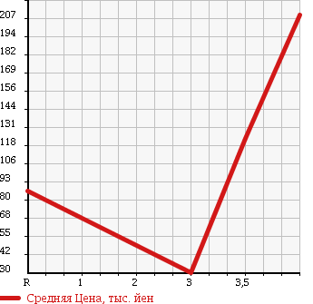 Аукционная статистика: График изменения цены PEUGEOT 207 2008 A7C5FW в зависимости от аукционных оценок