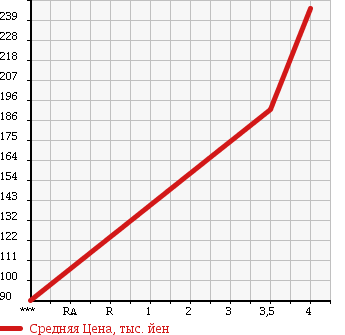 Аукционная статистика: График изменения цены PEUGEOT 207 2009 A7C5FW в зависимости от аукционных оценок