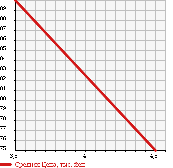 Аукционная статистика: График изменения цены PEUGEOT 207 2008 A7KFUP в зависимости от аукционных оценок