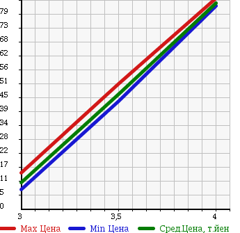 Аукционная статистика: График изменения цены PEUGEOT 207 2009 A7KFUP в зависимости от аукционных оценок