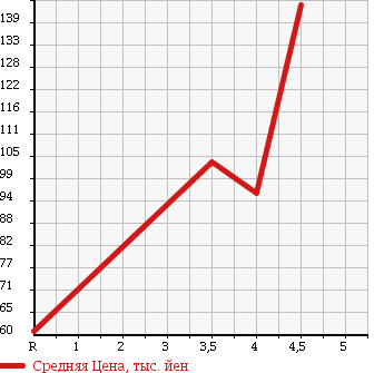 Аукционная статистика: График изменения цены PEUGEOT 207 2010 A7W5F01 в зависимости от аукционных оценок