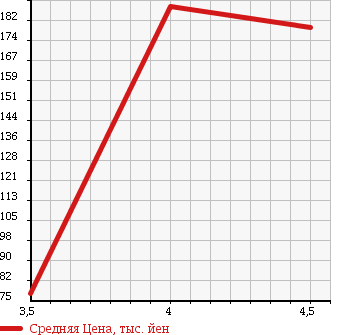 Аукционная статистика: График изменения цены PEUGEOT 207 2011 A7W5F01 в зависимости от аукционных оценок