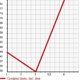 Аукционная статистика: График изменения цены PEUGEOT 207 2008 A7W5FW в зависимости от аукционных оценок