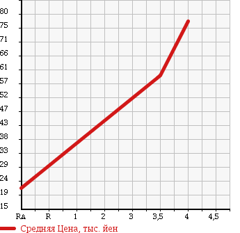 Аукционная статистика: График изменения цены PEUGEOT 1007 2006 A8KFV в зависимости от аукционных оценок