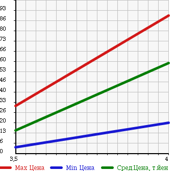 Аукционная статистика: График изменения цены PEUGEOT 1007 2006 A8NFU в зависимости от аукционных оценок