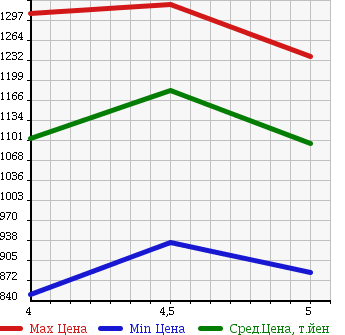 Аукционная статистика: График изменения цены PEUGEOT 2008 2015 A94HM01 в зависимости от аукционных оценок