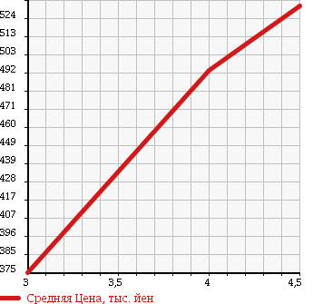 Аукционная статистика: График изменения цены PEUGEOT 208 2012 A95F01 в зависимости от аукционных оценок
