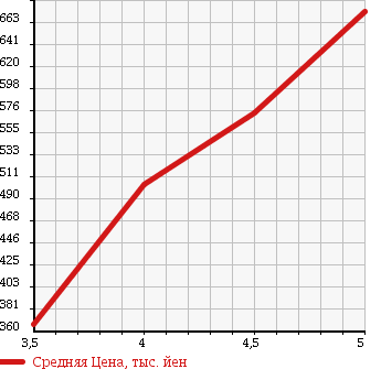 Аукционная статистика: График изменения цены PEUGEOT 208 2013 A95F01 в зависимости от аукционных оценок