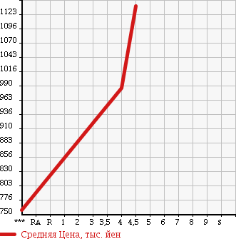 Аукционная статистика: График изменения цены PEUGEOT 208 2013 A9C5F03 в зависимости от аукционных оценок