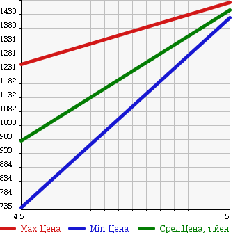 Аукционная статистика: График изменения цены PEUGEOT 208 2014 A9C5F03 в зависимости от аукционных оценок