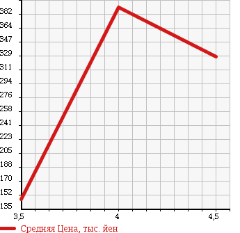 Аукционная статистика: График изменения цены PEUGEOT 208 2013 A9CHM01 в зависимости от аукционных оценок