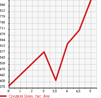 Аукционная статистика: График изменения цены PEUGEOT 208 2014 A9HM01 в зависимости от аукционных оценок