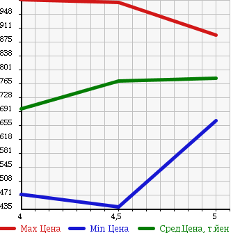 Аукционная статистика: График изменения цены PEUGEOT 208 2015 A9HM01 в зависимости от аукционных оценок
