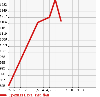 Аукционная статистика: График изменения цены PEUGEOT 208 2017 A9HN01 в зависимости от аукционных оценок