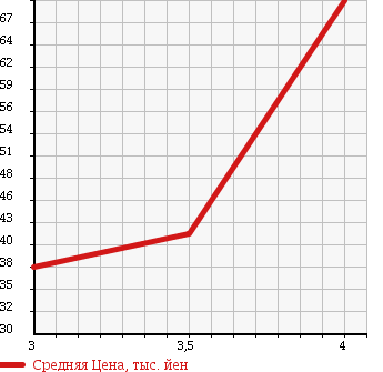 Аукционная статистика: График изменения цены PEUGEOT 407 2005 D2 в зависимости от аукционных оценок