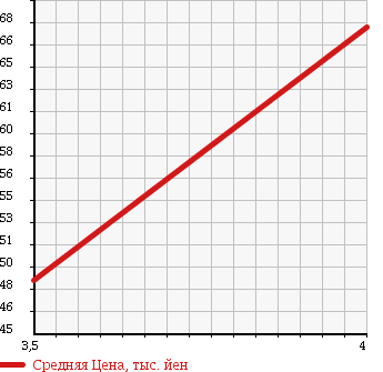 Аукционная статистика: График изменения цены PEUGEOT 407 2006 D2 в зависимости от аукционных оценок