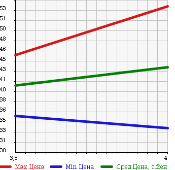 Аукционная статистика: График изменения цены PEUGEOT 407 2005 D2BR в зависимости от аукционных оценок