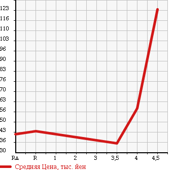 Аукционная статистика: График изменения цены PEUGEOT 407 2005 D2BRV в зависимости от аукционных оценок