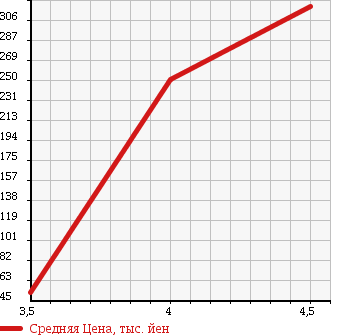Аукционная статистика: График изменения цены PEUGEOT 407 2006 D2CPV в зависимости от аукционных оценок