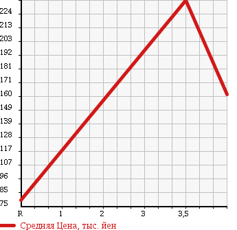 Аукционная статистика: График изменения цены PEUGEOT 407 2007 D2CPV в зависимости от аукционных оценок