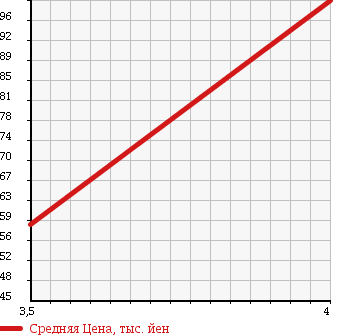 Аукционная статистика: График изменения цены PEUGEOT 407 2006 D2V в зависимости от аукционных оценок