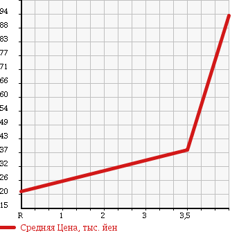 Аукционная статистика: График изменения цены PEUGEOT 407 2007 D2V в зависимости от аукционных оценок