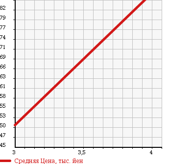 Аукционная статистика: График изменения цены PEUGEOT 406 2003 D9BRL4 в зависимости от аукционных оценок