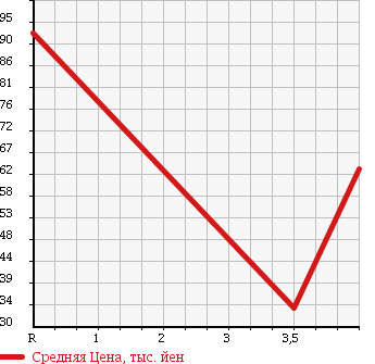 Аукционная статистика: График изменения цены PEUGEOT 206 2002 M206CC в зависимости от аукционных оценок