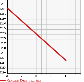 Аукционная статистика: График изменения цены PEUGEOT 3008 2018 P84AH01 в зависимости от аукционных оценок