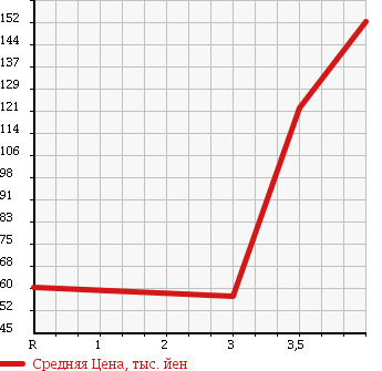 Аукционная статистика: График изменения цены PEUGEOT 106 1998 S2S в зависимости от аукционных оценок