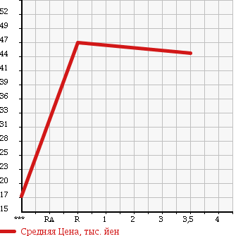 Аукционная статистика: График изменения цены PEUGEOT 206 2000 T14 в зависимости от аукционных оценок