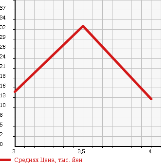 Аукционная статистика: График изменения цены PEUGEOT 206 2002 T14L4 в зависимости от аукционных оценок