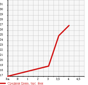 Аукционная статистика: График изменения цены PEUGEOT 206 2001 T16L4 в зависимости от аукционных оценок