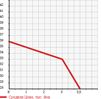 Аукционная статистика: График изменения цены PEUGEOT 206 2002 T16L4 в зависимости от аукционных оценок