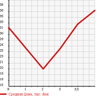 Аукционная статистика: График изменения цены PEUGEOT 206 2003 T16RG в зависимости от аукционных оценок