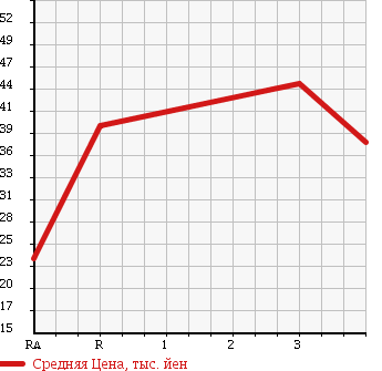 Аукционная статистика: График изменения цены PEUGEOT 206 2005 T16RG в зависимости от аукционных оценок