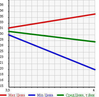Аукционная статистика: График изменения цены PEUGEOT 206 2003 T1KFW в зависимости от аукционных оценок