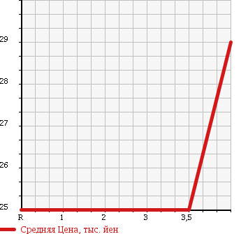 Аукционная статистика: График изменения цены PEUGEOT 206 2005 T1KFW в зависимости от аукционных оценок